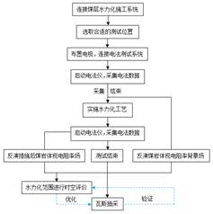 男操插女啪啪网站基于直流电法的煤层增透措施效果快速检验技术